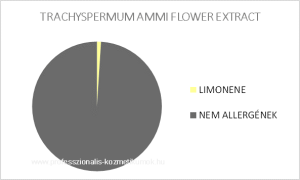 AJOWAN illóolaj - TRACHYSPERMUM AMMI SEED OIL / allergén komponensek